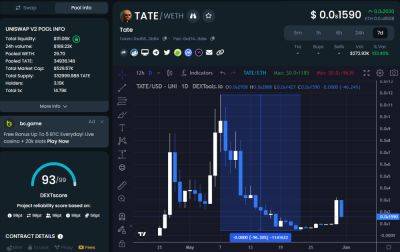 Andrew Tate Crypto Token ($TATE) Dumps 96%, Tao Coin ($TAOTAO) 100% - Shitcoin Scams