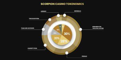 Scorpion Casino ($SCORP) Token Price Prediction 2023 - 2030